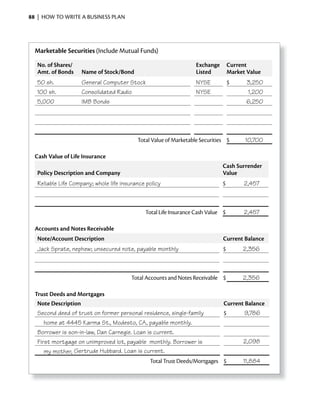 88 | HOW TO WRITE A BUSINESS PLAN




  Marketable Securities (Include Mutual Funds)

   No. of Shares/                                                  Exchange       Current
   Amt. of Bonds    Name of Stock/Bond                             Listed         Market Value
   50 sh.           General Computer Stock                         NYSE           $      3,250
   100 sh.          Consolidated Radio                             NYSE                  1,200
   5,000            IMB Bonds                                                           6,250




                                           Total Value of Marketable Securities $       10,700

  Cash Value of Life insurance
                                                                              Cash Surrender
   Policy Description and Company                                             Value
   Reliable Life Company; whole life insurance policy                         $         2,457



                                              Total Life Insurance Cash Value $         2,457

  Accounts and Notes Receivable
   Note/Account Description                                                   Current Balance
   Jack Sprate, nephew; unsecured note, payable monthly                       $        2,356



                                         Total Accounts and Notes Receivable $         2,356

  Trust Deeds and Mortgages
   Note Description                                                           Current Balance
   Second deed of trust on former personal residence, single-family           $         9,786
     home at 4445 Karma St., Modesto, CA, payable monthly.
   Borrower is son-in-law, Dan Carnegie. Loan is current.
   First mortgage on unimproved lot, payable monthly. Borrower is                      2,098
      my mother, Gertrude Hubbard. Loan is current.
                                                Total Trust Deeds/Mortgages $          11,884
 