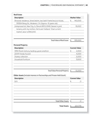ChApter 5 | YOUR RESUME AND FINANCIAL STATEMENT | 89




Real Estate
 Description                                                                Market Value
 Personal residence, three bedrm, two bath frame/stucco house,              $    140,000
   33324 Being St., Modesto, CA (Approx. 15 years old)
 Unimproved lot, New City, IL; Parcel #811-2-849. Owned in joint                  15,000
   tenancy with my mother, Gertrude Hubbard. Total current
   market value is $30,000.



                                                  Total Value of Real Estate $   155,000

Personal Property
 Description                                                                Current Value
 1958 Buick Century hardtop, good condition                                 $      2,500
 2005 Honda Accord                                                                 4,000
 Stamp collection                                                                  2,000
 Household furniture                                                               3,500




                                              Total Value Personal Property $     12,000

Other Assets (Include interests in Partnerships and Private-Held Stock)
 Description                                                                Current Value
 N/A                                                                        $           0




                                                         Total Other Assets $           0

                                                              Total Assets $      201,773
 