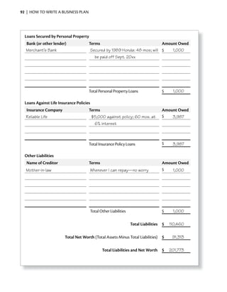 92 | HOW TO WRITE A BUSINESS PLAN




  Loans Secured by Personal Property
  Bank (or other lender)              Terms                                Amount Owed
  Merchant’s Bank                      Secured by 1989 Honda: 48 mos; will $   1,000
                                         be paid off Sept. 20xx




                                      Total Personal Property Loans                  $     1,000

  Loans Against Life insurance Policies
   insurance Company                  Terms                                          Amount Owed
  Reliable Life                           $5,000 against policy; 60 mos. at          $   3,987
                                            6% interest



                                      Total Insurance Policy Loans                   $     3,987

  Other Liabilities
   Name of Creditor                   Terms                                          Amount Owed
  Mother-in-law                           Whenever I can repay—no worry              $   1,000




                                          Total Other Liabilities                    $     1,000

                                                                    Total Liabilities $   110,460

                        Total Net Worth (Total Assets Minus Total Liabilities) $           91,313

                                                 Total Liabilities and Net Worth $        201,773
 