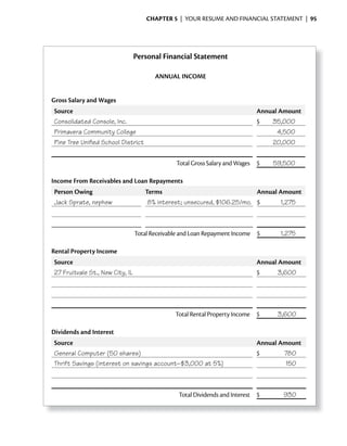ChApter 5 | YOUR RESUME AND FINANCIAL STATEMENT | 95




                                 Personal Financial Statement

                                        ANNUAL iNCOME


Gross Salary and Wages
Source                                                                      Annual Amount
Consolidated Console, Inc.                                                  $    35,000
Primavera Community College                                                       4,500
Pine Tree Uniﬁed School District                                                 20,000


                                               Total Gross Salary and Wages $    59,500

income From Receivables and Loan Repayments
Person Owing                        Terms                                   Annual Amount
Jack Sprate, nephew                  8% interest; unsecured, $106.25/mo. $         1,275



                                 Total Receivable and Loan Repayment Income $      1,275

Rental Property income
Source                                                                      Annual Amount
27 Fruitvale St., New City, IL                                              $     3,600




                                               Total Rental Property Income $     3,600

Dividends and interest
Source                                                                      Annual Amount
General Computer (50 shares)                                                $       780
Thrift Savings (interest on savings account–$3,000 at 5%)                           150



                                                Total Dividends and Interest $     930
 