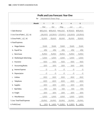 108 | HOW TO WRITE A BUSINESS PLAN




                                      Profit and Loss Forecast: Year One
                                     for   Antoinette’s Dress Shop

                                   Month         1            2         3            4             5
                                                Mar         Apr        May         Jun             Jul

  1. Sales Revenue                         $30,000        $33,800 $45,000        $ 37,500    $33,800

  2. Less: Cost of Sales ( 60 %)               (18,000) (20,300) ( 27,000 ) ( 22,500) ( 20,300)

  3. Gross Profit ( 40 %)                      12,000      13,500     18,000      15,000         13,500

  4. Fixed Expenses:

    a. Wages/Salaries                            3,168      3,168      3,168        3,168         3,168

    b. Payroll Tax                                432         432        432         432            432

    c. Rent/Lease                               3,850       3,850      3,850       3,850          3,850

    d. Marketing & Advertising                  1,000       1,000      1,000       1,000          1,000

    e. Insurance                                  500         500        500         500            500

    f. Accounting/Books                           200         200        200         200            200

    g. Interest Expense                               0           0          0           0               0

    h. Depreciation                                   0           0          0           0               0

    i. Utilities                                  800         800        800         800            800

    j. Telephone                                  600         600        600         600            600

    k. Supplies                                   200         200        200         200            200

    l. Bad Debts                                  100         100        100         100            100

    m. Freight                                    200         200        200         200            200

    n. Miscellaneous                            1,000       1,000      1,000       1,000          1,000

  5. Less: Total Fixed Expenses                (12,050)    (12,050)   (12,050)    (12,050)       (12,050)

  6. Profit/(Loss)                         $      (50) $    1,450 $ 5,950        $ 2,950     $    1,450
 