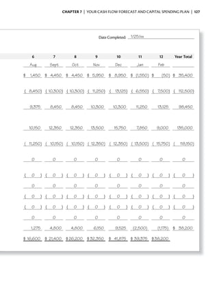 ChApter 7 | YOUR CASH FLOW FORECAST AND CAPITAL SPENDING PLAN | 127




                                                  Date Completed:    1/25/xx



     6               7            8           9              10           11          12       Year Total
    Aug            Sept         Oct          Nov            Dec          Jan         Feb

$   1,450      $ 4,450       $ 4,450     $ 5,950        $ 8,950      $ (1,550) $       (50) $ 35,400


( 8,450) ( 10,300) ( 10,300) ( 11,250)                  (    13,125) ( 6,550) ( 7,500) ( 112,500)


    9,375          8,450        8,450       10,300          10,300       11,250      13,125      98,450



    10,150         12,350       12,350      13,500          15,750       7,850       9,000       135,000


( 11,250) ( 10,150) ( 10,150) ( 12,350) ( 12,350) ( 13,500) ( 15,750) (                           118,150)


     0              0            0           0               0            0           0            0


(    0       ) (    0     ) (    0    ) (    0      )   (    0    ) (     0    ) (    0    ) (     0        )

     0              0            0           0               0            0           0            0

(    0       ) (    0     ) (    0    ) (    0      )   (    0    ) (     0    ) (    0    ) (     0        )

(    0       ) (    0     ) (    0    ) (    0      )   (    0    ) (     0    ) (    0    ) (     0        )

     0              0            0           0               0            0           0            0

    1,275          4,800        4,800        6,150          9,525       (2,500)      (1,175)   $ 38,200

$ 16,600       $ 21,400      $ 26,200    $ 32,350       $ 41,875     $ 39,375     $ 38,200
 