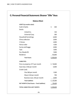 222  |  how to write a business plan




    G.	Personal Financial Statement: Eleanor “Ellie” Buss

                                          Balance Sheet
                 ASSETS (at market value):
                 Cash in banks                                  $     400
                 Stocks
                          United Inc.                                 450
                          Universal Corp.                             300
                 Household furnishings                               6,000
                 China collection                                    2,000
                 2 Horses                                            4,000
                 Horse trailer                                       1,500
                 Surrey and buggy                                    3,000
                 Tack                                                1,000
                 Car, Mazda RX                                       7,000
                 Residence                                          95,000
                          Total Assets                          $ 120,650

                 LIABILITIES:
                 First on property, $771 per month              $ 76,000
                 Auto loan, $166 per month                           6,000
                 Credit Cards
                          Visa $80 per month                         1,500
                          Macy’s $40 per month                        700
                          Business Loan, $50 per month               3,000
                          Total Liabilities                     $ 87,200
                 NET WORTH (Total Assets – Total Liabilities)       33,450

                 TOTAL LIABILITIES & NET WORTH                  $ 120,650


                                               -10-
 
