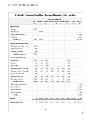 254  |  how to write a business plan




          Project Development Cash Flow—Remodel House at 2246½ Hamilton
                                                           Construction Period
                                     Pre-      Month Month Month Month Month Month                    Total     House
                                     Const       1     2     3     4     5     6                      Cost       Sale
 Sources of Cash
   Savings                            5,300
   New Second                                  30,000
   Sales—Down Payment                                                                                            12,000
   New First                                                                                                     96,000
     Total Sources                    5,300 30,000                                                              108,000

 Uses of Cash: Preconstruction
   Down payment to buy house          5,000
   City Inspection fee                  100
   Engineer consultant                  200
     Total Preconstruction            5,300

 Uses of Cash: Construction
   Contractors                         5,718    5,718    5,719                               17,155
   Supplies                             167      167      166                                  500
   Permits/fees                         250       -0-     250                                  500
   Interest on old first mortgage       550      550      550     550       550       550     3,300
   Principal on old first mortgage      250      250      250     250       250       250     1,500
   Loan fees on new 2nd                 600                                                    600
   Interest on new 2nd                  300      300      300     300       300       300     1,800
   Developer overhead                 1,500     1,500   1,500      -0-      -0-       -0-     4,500
     Total Construction                9,335    8,485   8,735    1,100    1,100     1,100    29,855
   Sales—pay off savings of J.R.                                                                                  5,000
   Pay off old first                                                                                             53,500
   Pay off new 2nd                                                                                               30,000
   Sales commission                                                                                               7,200
     Total Sale                                                                                                  95,700

 Net Cash                                -0-   20,665 (8,485) (8,735)    (1,100)   (1,100)   (1,100) (29,855)    12,300

 Cumulative Net Cash                     -0-   20,665   12,180   3,445    2,345     1,245      145       145     12,445



                                                        -8-
                                                                                                                        ●
 