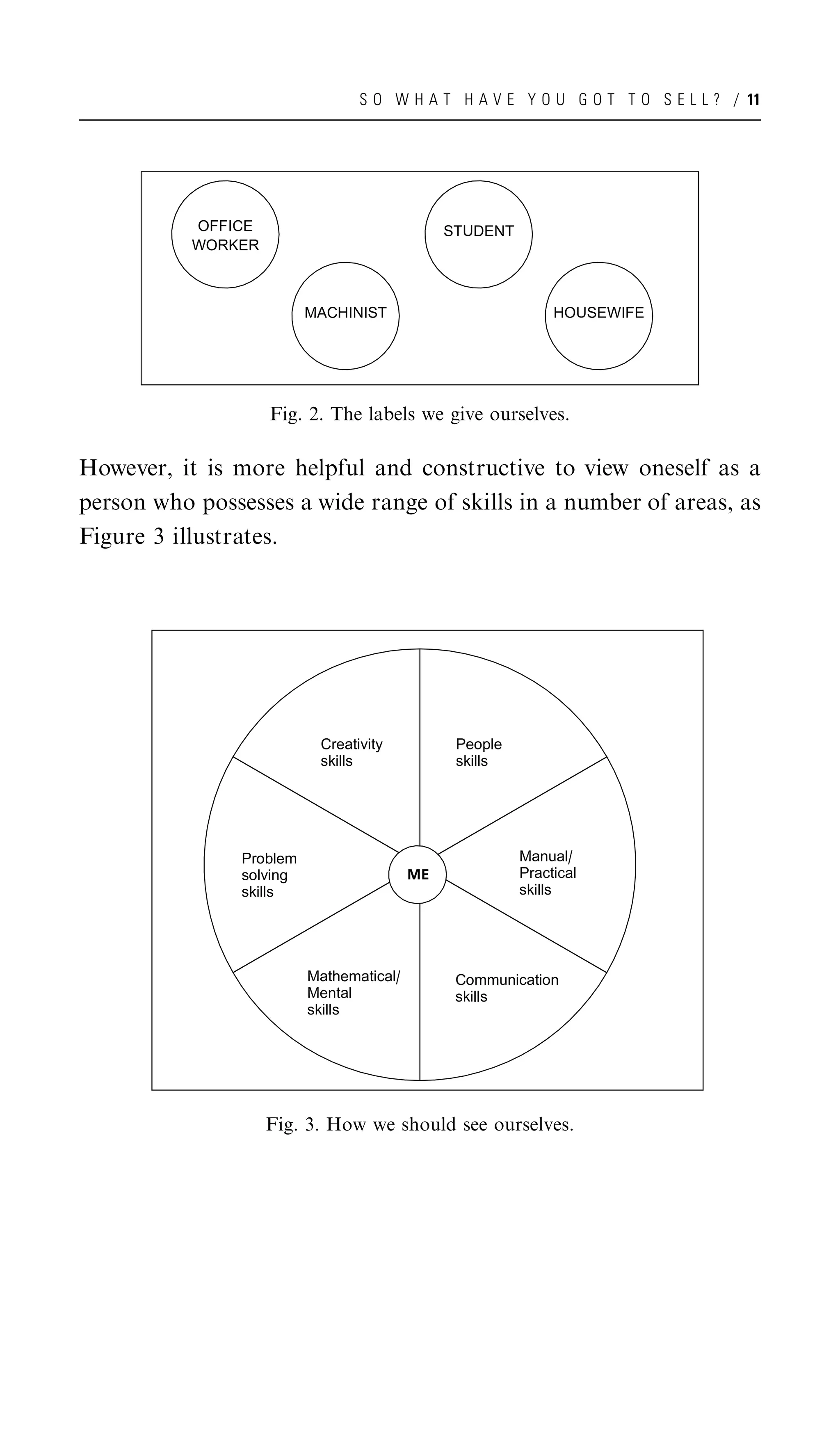 S O W H A T H A V E Y O U G O T T O S E L L ? / 11




           OFFICE                              STUDENT
           WORKER



                          MACHINIST                           HOUSEWIFE




                    Fig. 2. The labels we give ourselves.

However, it is more helpful and constructive to view oneself as a
person who possesses a wide range of skills in a number of areas, as
Figure 3 illustrates.




                           Creativity           People
                           skills               skills




                Problem                                  Manual/
                solving                   ME             Practical
                skills                                   skills




                          Mathematical/         Communication
                          Mental                skills
                          skills




                    Fig. 3. How we should see ourselves.
 