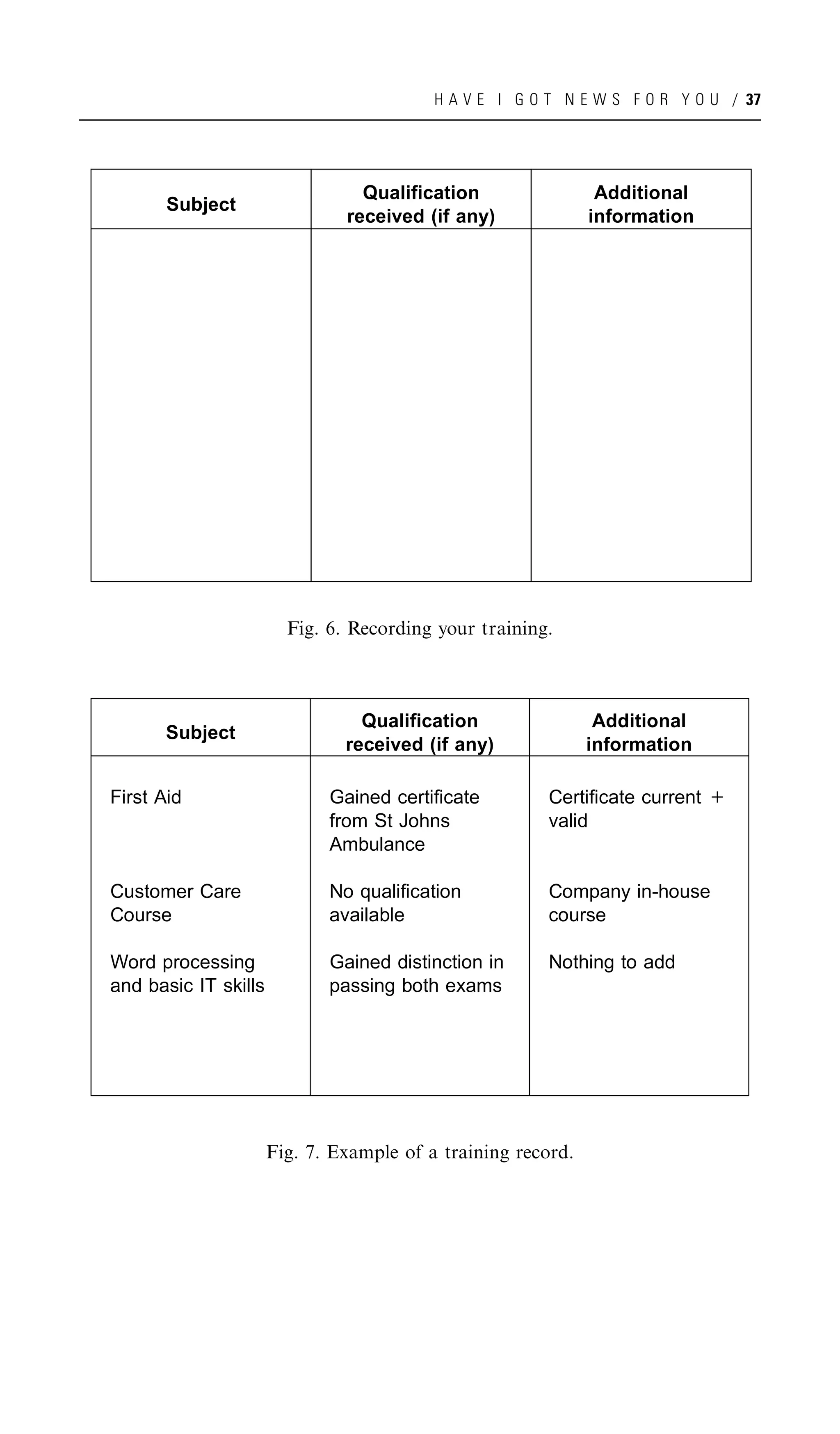 H A V E I G O T N E W S F O R Y O U / 37




                                 Qualification                 Additional
       Subject
                               received (if any)              information




                        Fig. 6. Recording your training.



                                 Qualification                 Additional
       Subject
                               received (if any)              information

First Aid                    Gained certificate         Certificate current +
                             from St Johns              valid
                             Ambulance

Customer Care                No qualification           Company in-house
Course                       available                  course

Word processing              Gained distinction in      Nothing to add
and basic IT skills          passing both exams




                      Fig. 7. Example of a training record.
 