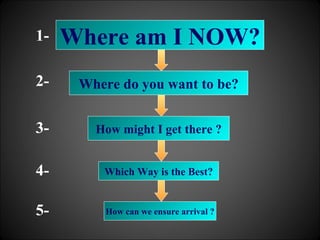 How might I get there ? Which Way is the Best? How can we ensure arrival ? Where am I NOW? Where do you want to be? 1- 2- 3- 4- 5- 
