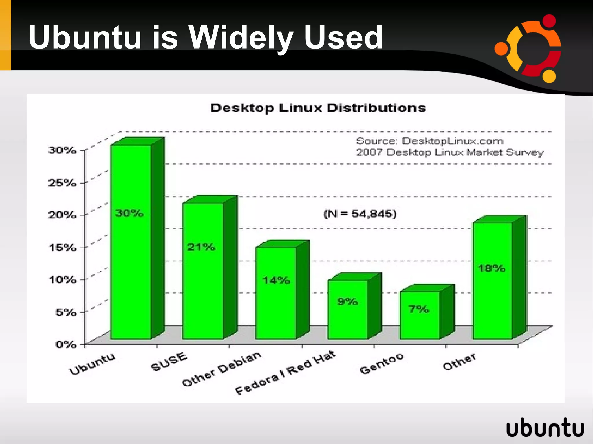 Ubuntu is Widely Used
 