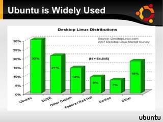 Ubuntu is Widely Used
 