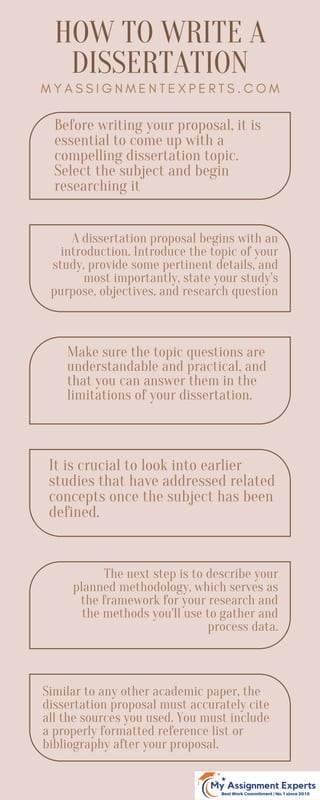 Make sure the topic questions are
understandable and practical, and
that you can answer them in the
limitations of your dissertation.
HOW TO WRITE A
DISSERTATION
M Y A S S I G N M E N T E X P E R T S . C O M
Before writing your proposal, it is
essential to come up with a
compelling dissertation topic.
Select the subject and begin
researching it
The next step is to describe your
planned methodology, which serves as
the framework for your research and
the methods you'll use to gather and
process data.
A dissertation proposal begins with an
introduction. Introduce the topic of your
study, provide some pertinent details, and
most importantly, state your study's
purpose, objectives, and research question
It is crucial to look into earlier
studies that have addressed related
concepts once the subject has been
defined.
Similar to any other academic paper, the
dissertation proposal must accurately cite
all the sources you used. You must include
a properly formatted reference list or
bibliography after your proposal.
 