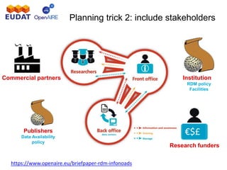 Planning trick 2: include stakeholders
Institution
RDM policy
Facilities
€$£
Research funders
Publishers
Data Availability
policy
Commercial partners
https://www.openaire.eu/briefpaper-rdm-infonoads
 
