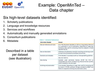 Example: OpenMinTed –
Data chapter
Six high-level datasets identified:
1. Scholarly publications
2. Language and knowledge resources
3. Services and workflows
4. Automatically and manually generated annotations
5. Consortium publications
6. Metadata
Described in a table
per dataset
(see illustration)
 