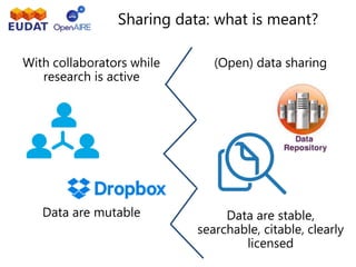 Sharing data: what is meant?
With collaborators while
research is active
Data are mutable
(Open) data sharing
Data are stable,
searchable, citable, clearly
licensed
 