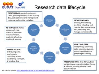 CREATING
DATA
PROCESSING
DATA
ANALYSING
DATA
PRESERVING
DATA
GIVING
ACCESS TO
DATA
RE-USING
DATA
Research data lifecycle
CREATING DATA: designing research,
DMPs, planning consent, locate existing
data, data collection and management,
capturing and creating metadata
RE-USING DATA: follow-
up research, new
research, undertake
research reviews,
scrutinising findings,
teaching & learning
ACCESS TO DATA:
distributing data,
sharing data,
controlling access,
establishing copyright,
promoting data PRESERVING DATA: data storage, back-
up & archiving, migrating to best format
& medium, creating metadata and
documentation
ANALYSING DATA:
interpreting, & deriving
data, producing outputs,
authoring publications,
preparing for sharing
PROCESSING DATA:
entering, transcribing,
checking, validating and
cleaning data, anonymising
data, describing data,
manage and store data
Ref: UK Data Archive: http://www.data-archive.ac.uk/create-manage/life-cycle
 