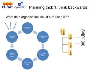 What data organisation would a re-user like?
Planning trick 1: think backwards
CREATING
DATA
PROCESSING
DATA
PRESERVING
DATA
GIVING
ACCESS TO
DATA
RE-USING
DATA
 