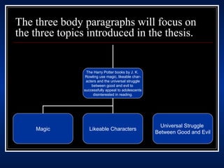 The three body paragraphs will focus on 
the three topics introduced in the thesis. 
The Harry Potter books by J. K. 
Rowling use magic, likeable char-acters 
and the universal struggle 
between good and evil to 
successfully appeal to adolescents 
disinterested in reading. 
Magic Likeable Characters Universal Struggle 
Between Good and Evil 
 