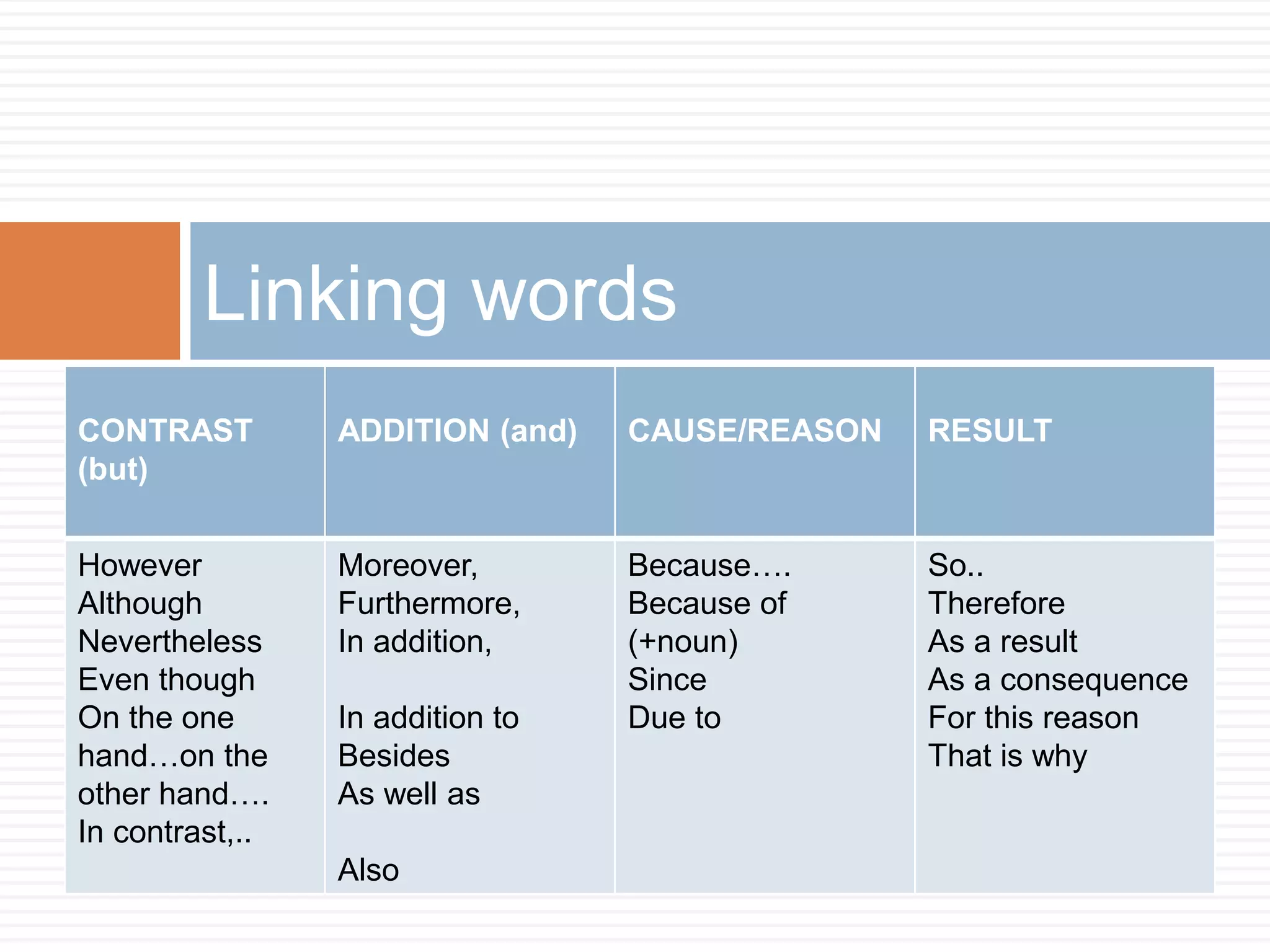 Linking words
CONTRAST
(but)
ADDITION (and) CAUSE/REASON RESULT
However
Although
Nevertheless
Even though
On the one
hand…on the
other hand….
In contrast,..
Moreover,
Furthermore,
In addition,
In addition to
Besides
As well as
Also
Because….
Because of
(+noun)
Since
Due to
So..
Therefore
As a result
As a consequence
For this reason
That is why
 