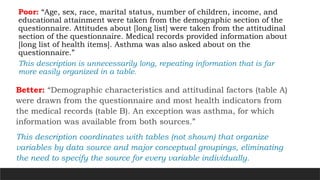 Better: “Demographic characteristics and attitudinal factors (table A)
were drawn from the questionnaire and most health indicators from
the medical records (table B). An exception was asthma, for which
information was available from both sources.”
This description coordinates with tables (not shown) that organize
variables by data source and major conceptual groupings, eliminating
the need to specify the source for every variable individually.
Poor: “Age, sex, race, marital status, number of children, income, and
educational attainment were taken from the demographic section of the
questionnaire. Attitudes about [long list] were taken from the attitudinal
section of the questionnaire. Medical records provided information about
[long list of health items]. Asthma was also asked about on the
questionnaire.”
This description is unnecessarily long, repeating information that is far
more easily organized in a table.
 