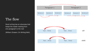 The flow
Paragraph 1
Good writing has an aliveness that
keeps the reader reading from
one paragraph to the next
(William Zinsserr, On Writing Well).
Paragraph 2
Sentence 1 Sentence 2 Sentence 3 Sentence 4 Sentence 5 Sentence 6
Topic … Stress Topic … Stress LIST
Topic … Stress Topic … Stress STORY
 