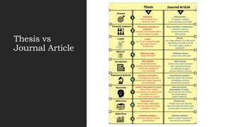 Thesis vs
Journal Article
 