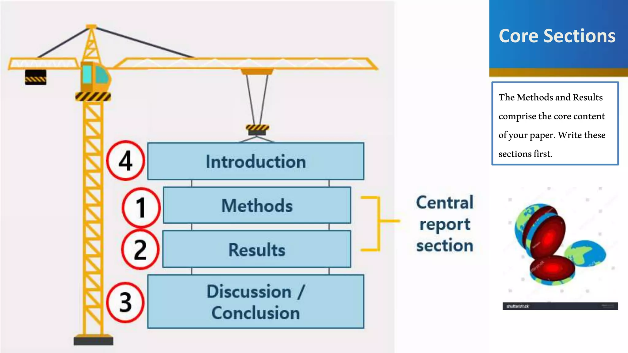 TheMethodsandResults
comprisethecorecontent
ofyourpaper.Writethese
sectionsfirst.
Core Sections
 
