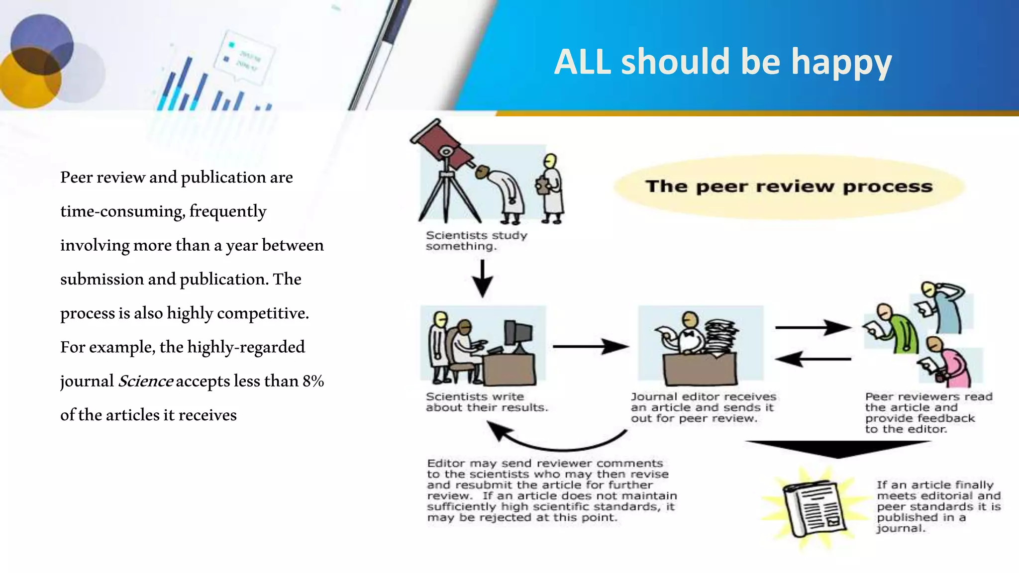 ALL should be happy
Peerreviewandpublicationare
time-consuming,frequently
involvingmorethanayearbetween
submissionandpublication.The
processisalsohighlycompetitive.
Forexample,thehighly-regarded
journalScienceacceptslessthan8%
ofthearticlesitreceives
 