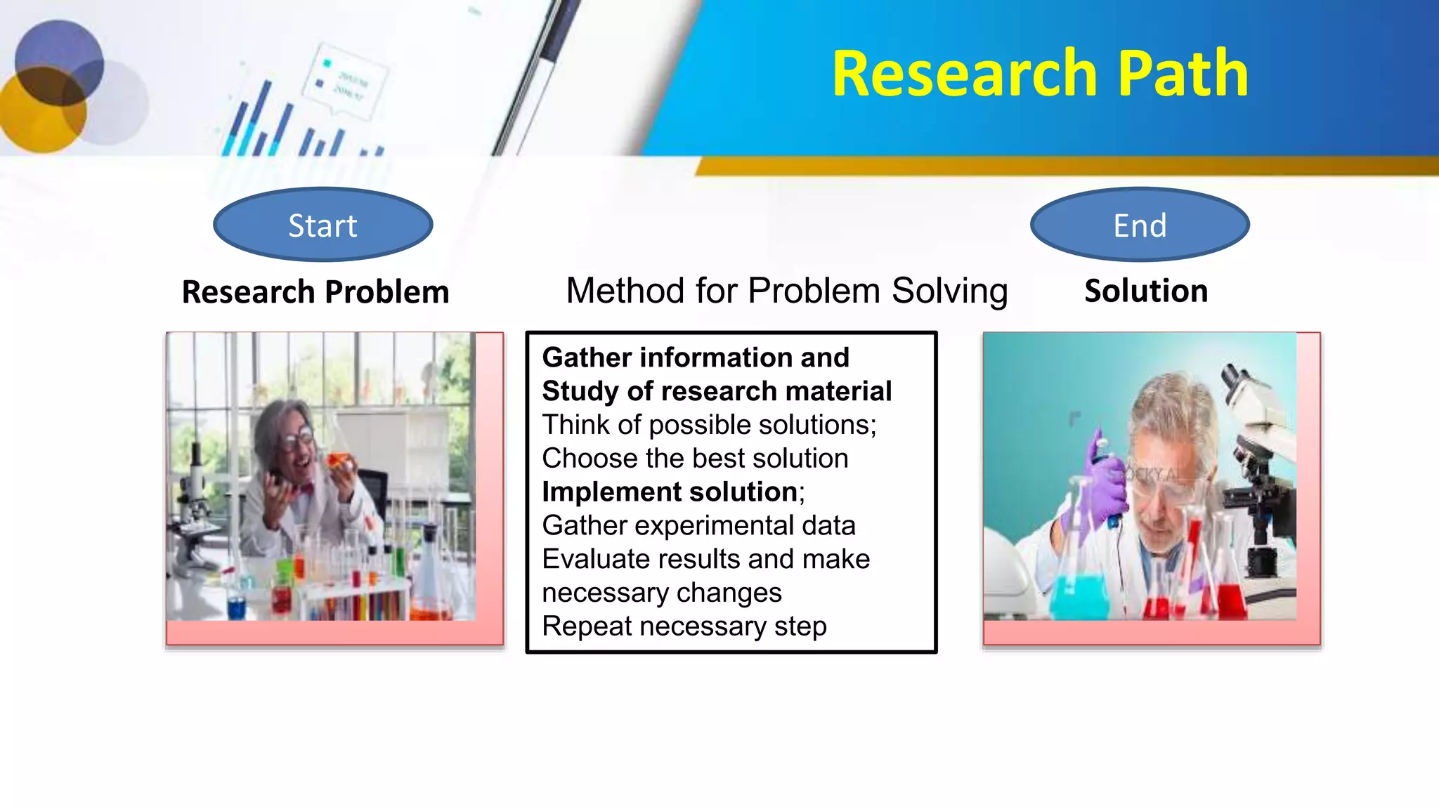 Gather information and
Study of research material
Think of possible solutions;
Choose the best solution
Implement solution;
Gather experimental data
Evaluate results and make
necessary changes
Repeat necessary step
Method for Problem SolvingResearch Problem Solution
Start End
Research Path
 