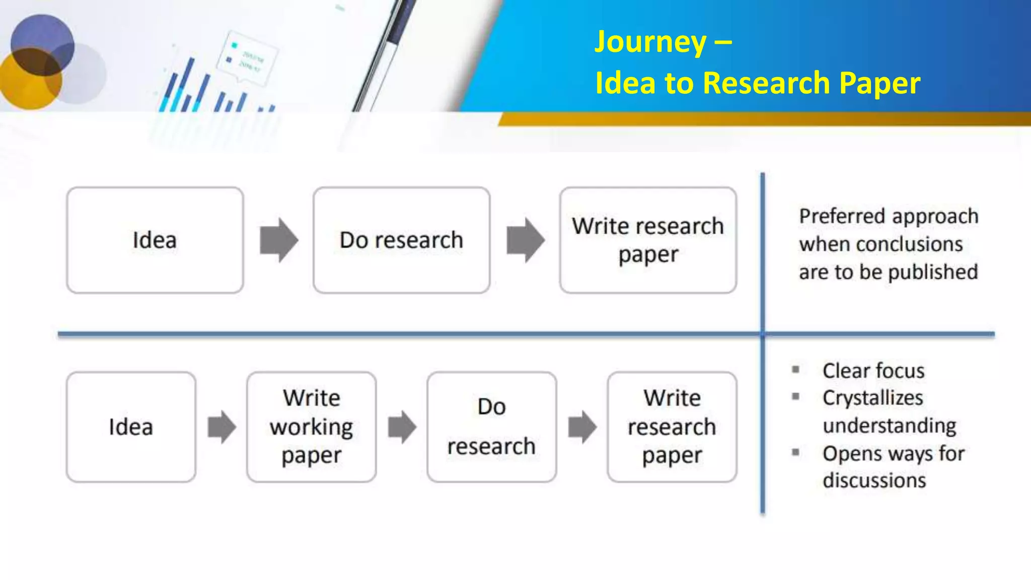 Journey –
Idea to Research Paper
 