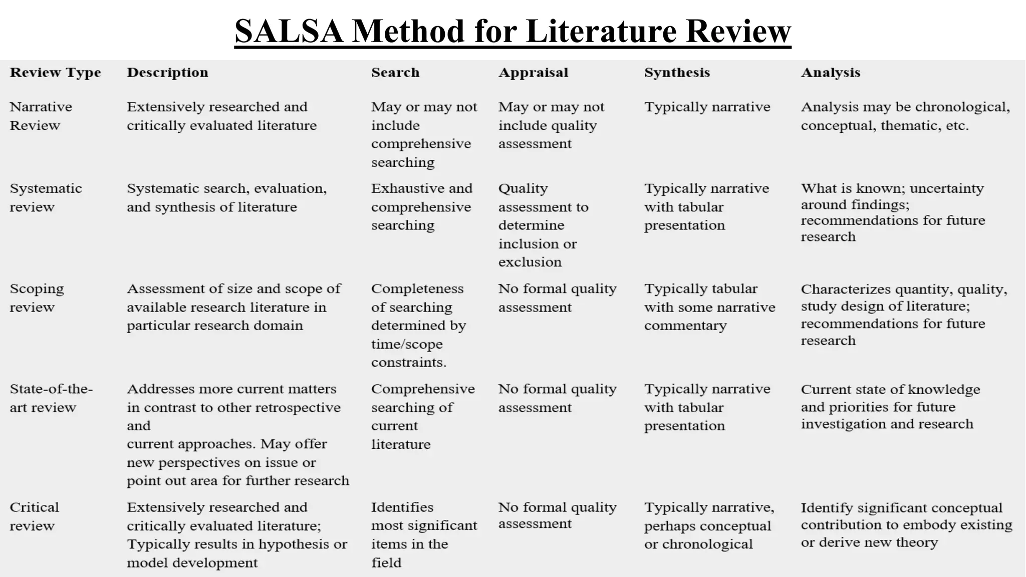 SALSA Method for Literature Review
 