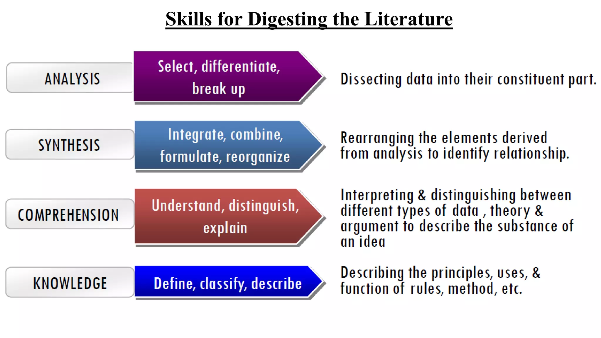 Skills for Digesting the Literature
 