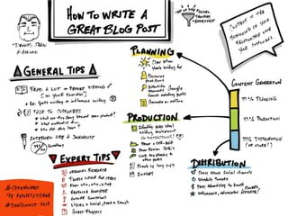 How to Write a Great Blog Post