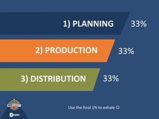1) PLANNING
2) PRODUCTION
3) DISTRIBUTION
33%
33%
33%
Use the final 1% to exhale ☺
 