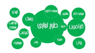 ‫تجاری‬‫طرح‬
‫ریسک‬
‫گذار‬‫سرمایه‬
‫فرصت‬
‫گذاری‬‫سرمایه‬
‫محیط‬
‫تهدید‬
‫افراد‬
‫سرمایه‬
‫کارآفرین‬
‫بازگشت‬
‫سرمایه‬
‫مشتری‬
‫پول‬‫زمان‬
 