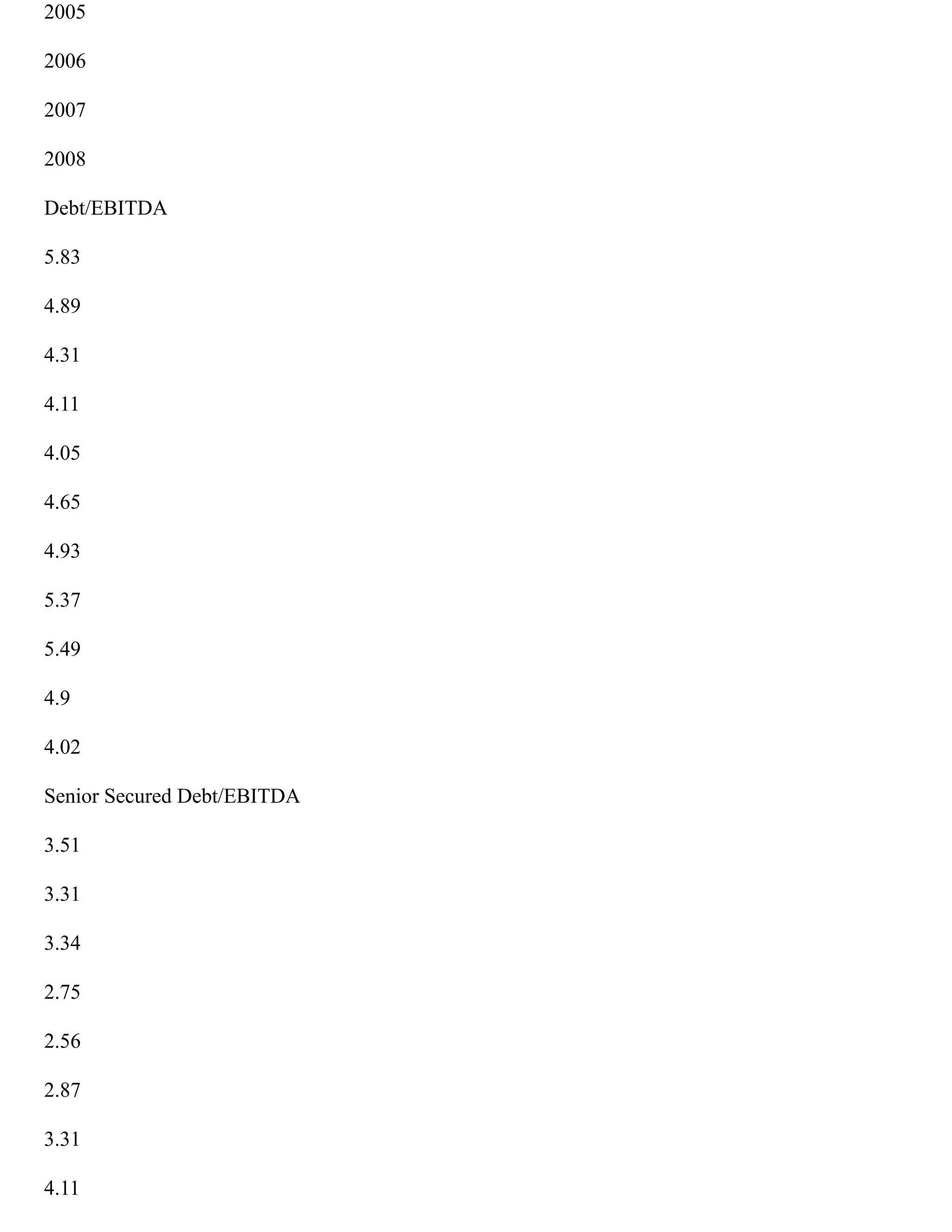 2005
2006
2007
2008
Debt/EBITDA
5.83
4.89
4.31
4.11
4.05
4.65
4.93
5.37
5.49
4.9
4.02
Senior Secured Debt/EBITDA
3.51
3.31
3.34
2.75
2.56
2.87
3.31
4.11
 