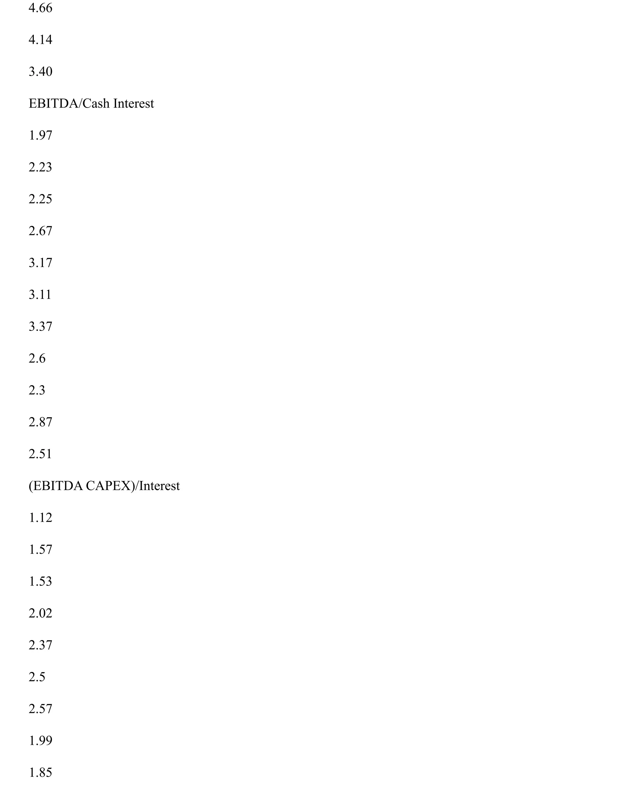 4.66
4.14
3.40
EBITDA/Cash Interest
1.97
2.23
2.25
2.67
3.17
3.11
3.37
2.6
2.3
2.87
2.51
(EBITDA CAPEX)/Interest
1.12
1.57
1.53
2.02
2.37
2.5
2.57
1.99
1.85
 