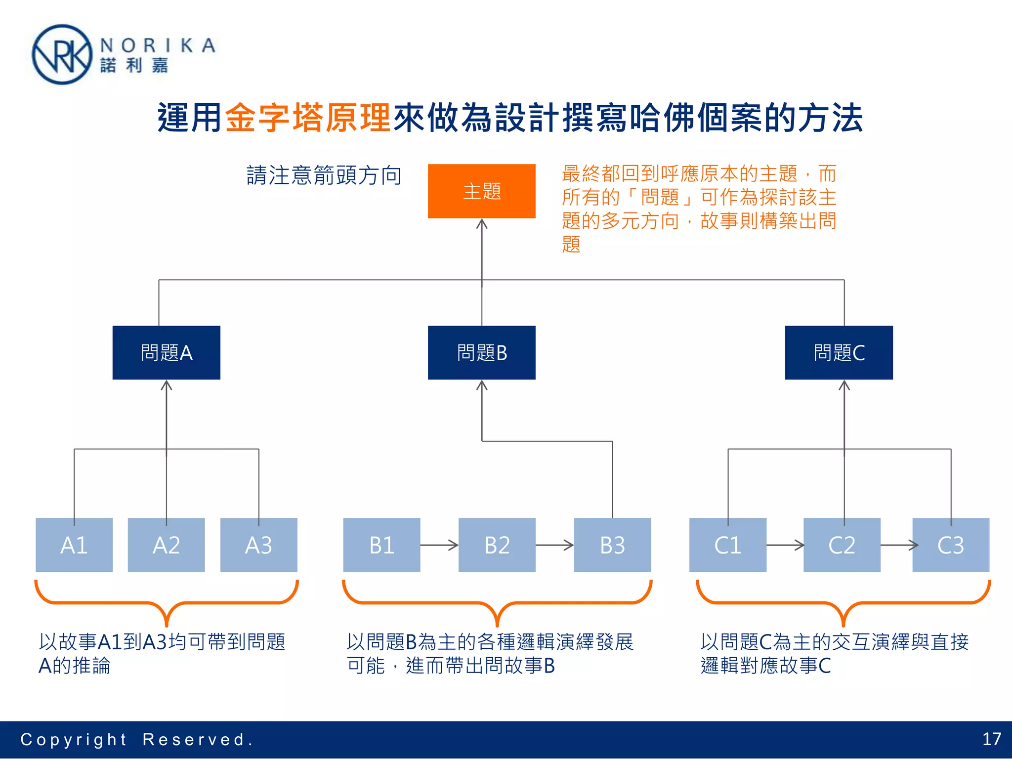 17C o p y r i g h t R e s e r v e d .
主題
問題A 問題B 問題C
A1 A2 A3 B1 B2 B3 C1 C2 C3
以故事A1到A3均可帶到問題
A的推論
以問題B為主的各種邏輯演繹發展
可能，進而帶出問故事B
以問題C為主的交互演繹與直接
邏輯對應故事C
最終都回到呼應原本的主題，而
所有的「問題」可作為探討該主
題的多元方向，故事則構築出問
題
請注意箭頭方向
運用金字塔原理來做為設計撰寫哈佛個案的方法
 
