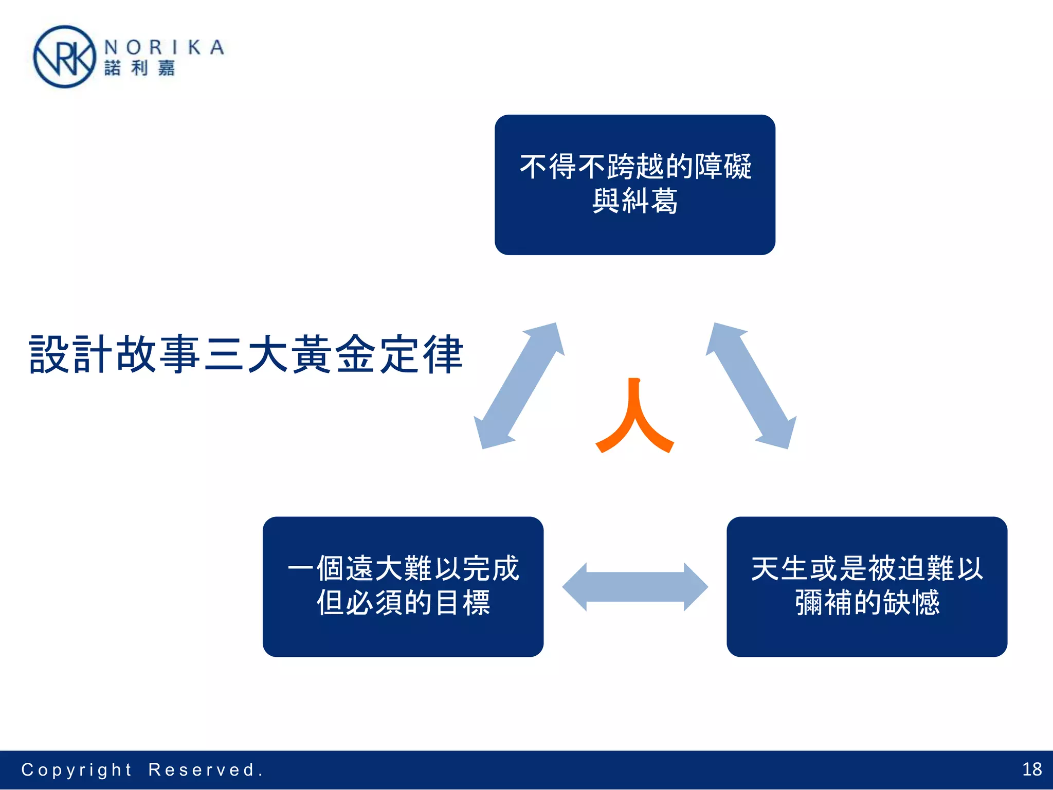 18C o p y r i g h t R e s e r v e d .
不得不跨越的障礙
與糾葛
天生或是被迫難以
彌補的缺憾
一個遠大難以完成
但必須的目標
人
設計故事三大黃金定律
 