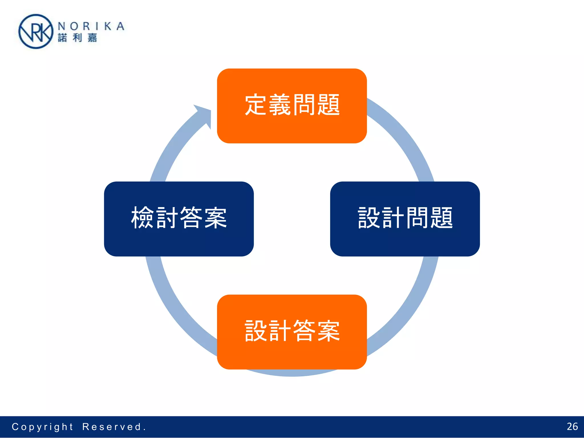 26C o p y r i g h t R e s e r v e d .
定義問題
設計問題
設計答案
檢討答案
 
