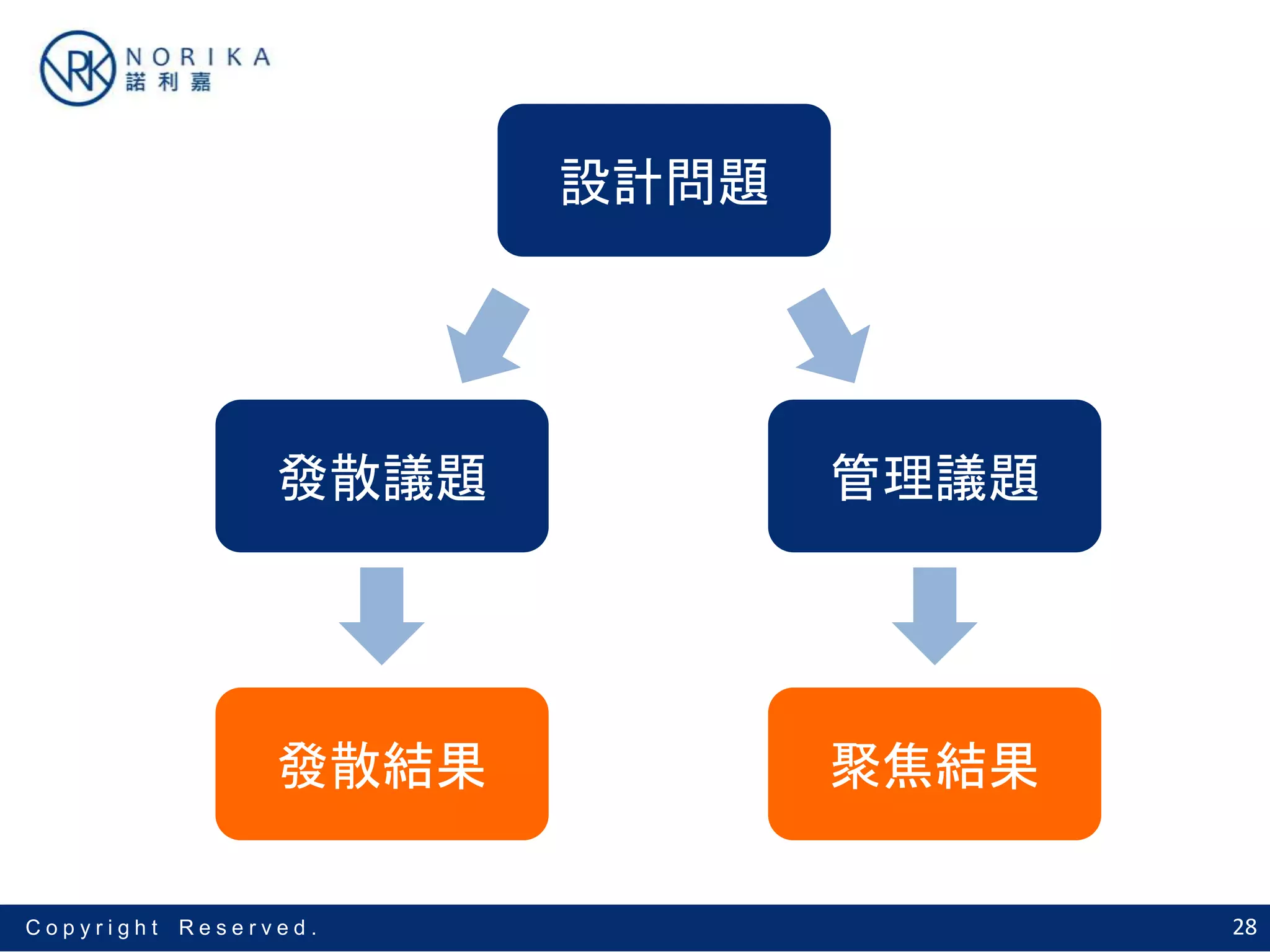 28C o p y r i g h t R e s e r v e d .
設計問題
發散議題 管理議題
發散結果 聚焦結果
 