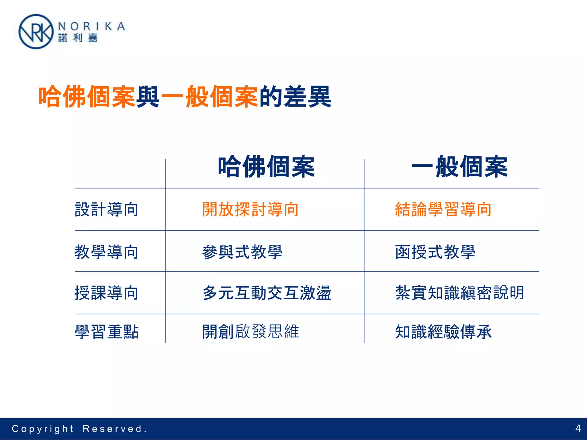 4C o p y r i g h t R e s e r v e d .
哈佛個案與一般個案的差異
哈佛個案 一般個案
開放探討導向 結論學習導向設計導向
教學導向 參與式教學 函授式教學
授課導向 多元互動交互激盪 紮實知識縝密說明
學習重點 開創啟發思維 知識經驗傳承
 