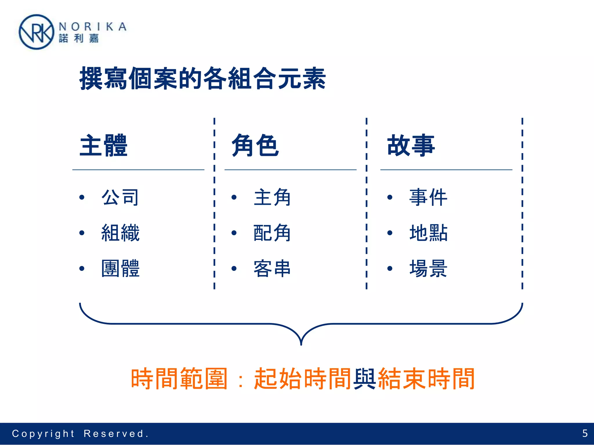 5C o p y r i g h t R e s e r v e d .
主體
• 公司
• 組織
• 團體
角色
• 主角
• 配角
• 客串
故事
• 事件
• 地點
• 場景
時間範圍：起始時間與結束時間
撰寫個案的各組合元素
 