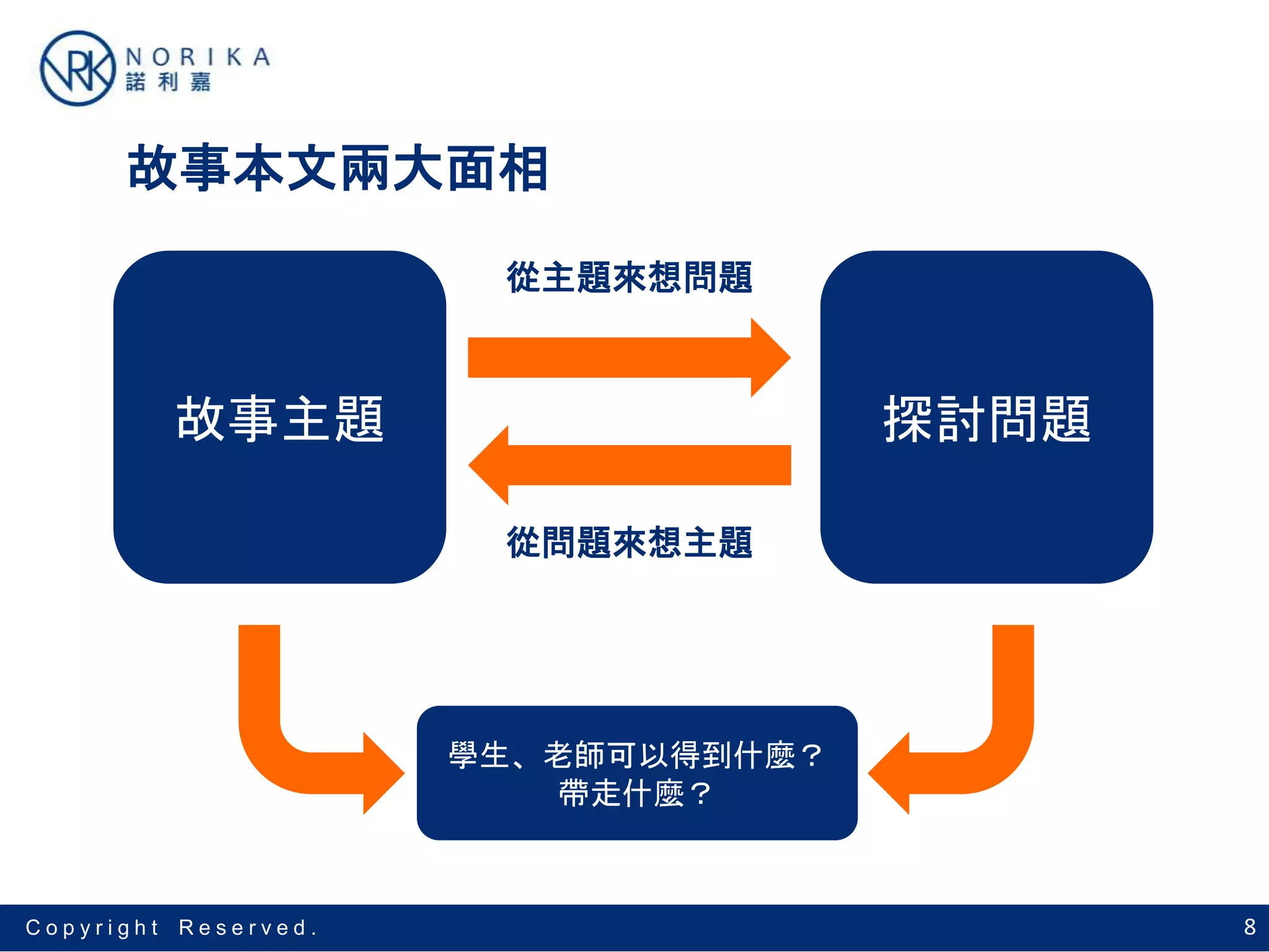 8C o p y r i g h t R e s e r v e d .
故事本文兩大面相
故事主題 探討問題
從主題來想問題
從問題來想主題
學生、老師可以得到什麼？
帶走什麼？
 