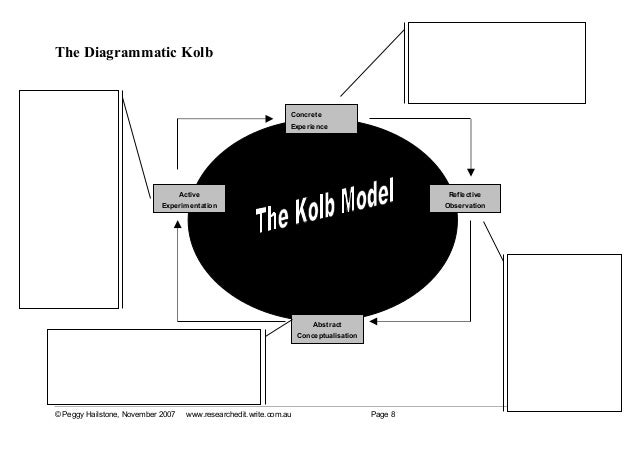 kolb paper Example 1 - kolb's learning cycle kolb's learning cycle is a well-known theory which argues we learn from our experiences of life, even on an everyday basis. kolb paper Example 1 - kolb's learning cycle kolb's learning cycle is a well-known theory which argues we learn from our experiences of life, even on an everyday basis.