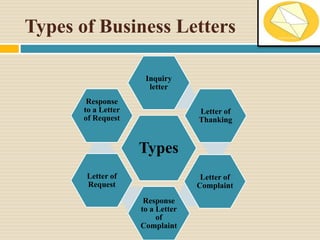 Types of Business Letters
Types
Inquiry
letter
Letter of
Thanking
Letter of
Complaint
Response
to a Letter
of
Complaint
Letter of
Request
Response
to a Letter
of Request
 