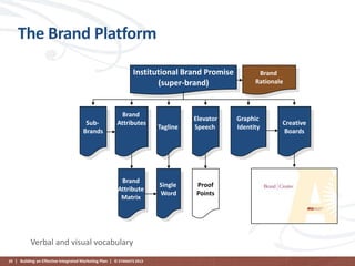 The Brand Platform
Institutional Brand Promise
(super-brand)

SubBrands

Brand
Attributes

Brand
Attribute
Matrix

Verbal and visual vocabulary
29 | Building an Effective Integrated Marketing Plan | © STAMATS 2013

Tagline

Elevator
Speech

Single
Word

Proof
Points

Brand
Rationale

Graphic
Identity

Creative
Boards

 