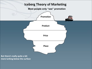 Iceberg Theory of Marketing
Most people only “see” promotion
Promotion

Product

Price

Place

But there’s really quite a bit
more lurking below the surface

43 | Building an Effective Integrated Marketing Plan | © STAMATS 2013

 