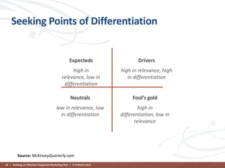 Seeking Points of Differentiation

Expecteds

Drivers

high in relevance,
low in differentiation

high in relevance, high
in differentiation

Neutrals

Fool’s gold

low in relevance, low
in differentiation

high in differentiation,
low in relevance

Source: McKinseyQuarterly.com
48 | Building an Effective Integrated Marketing Plan | © STAMATS 2013

 