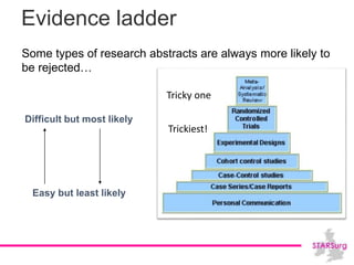Evidence ladder
Easy but least likely
Difficult but most likely
Tricky one
Trickiest!
Some types of research abstracts are always more likely to
be rejected…
 