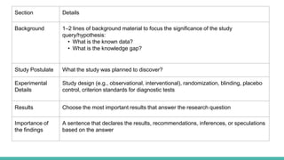 Section Details
Background 1–2 lines of background material to focus the significance of the study
query/hypothesis:
• What is the known data?
• What is the knowledge gap?
Study Postulate What the study was planned to discover?
Experimental
Details
Study design (e.g., observational, interventional), randomization, blinding, placebo
control, criterion standards for diagnostic tests
Results Choose the most important results that answer the research question
Importance of
the findings
A sentence that declares the results, recommendations, inferences, or speculations
based on the answer
 