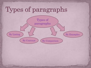 Types of
paragraphs
By Listing
By Contrast By Comparison
By Examples
 